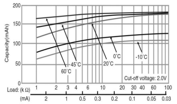 BR-2325 Capacity vs. load resistance